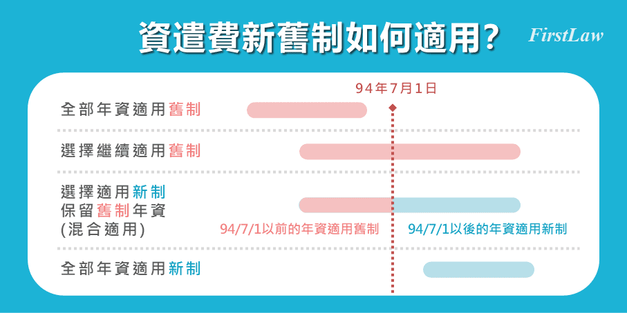 application-of-current-and-past-severance-pay-regulation